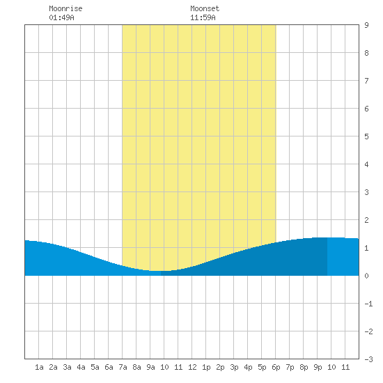 Lynchburg Landing tide chart for Tuesday, February 10, 2026