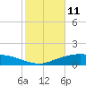 Lynchburg Landing tide chart for Wednesday, February 11, 2026
