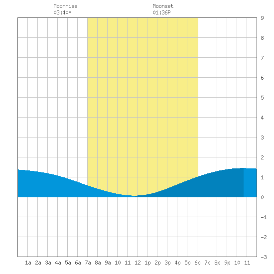 Lynchburg Landing tide chart for Thursday, February 12, 2026
