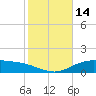 Lynchburg Landing tide chart for Saturday, February 14, 2026
