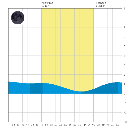Lynchburg Landing tide chart for Tuesday, February 17, 2026
