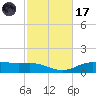Lynchburg Landing tide chart for Tuesday, February 17, 2026