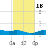 Lynchburg Landing tide chart for Wednesday, February 18, 2026