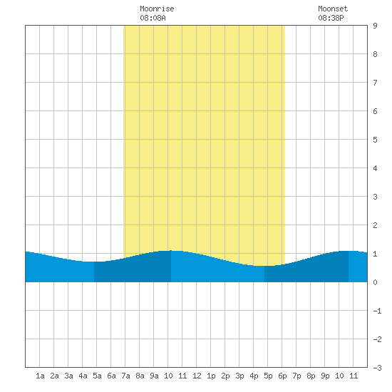 Lynchburg Landing tide chart for Thursday, February 19, 2026