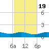 Lynchburg Landing tide chart for Thursday, February 19, 2026