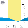 Lynchburg Landing tide chart for Sunday, February 1, 2026
