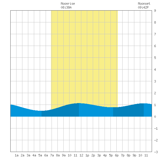 Lynchburg Landing tide chart for Friday, February 20, 2026