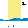 Lynchburg Landing tide chart for Saturday, February 21, 2026