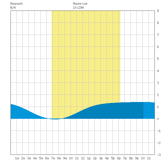 Lynchburg Landing tide chart for Monday, February 23, 2026