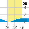 Lynchburg Landing tide chart for Monday, February 23, 2026
