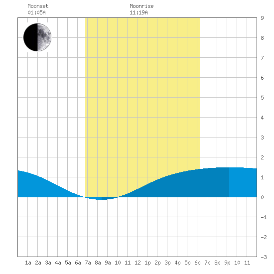 Lynchburg Landing tide chart for Tuesday, February 24, 2026