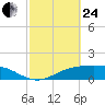 Lynchburg Landing tide chart for Tuesday, February 24, 2026