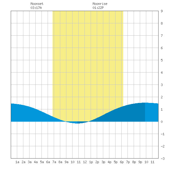 Lynchburg Landing tide chart for Thursday, February 26, 2026