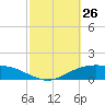 Lynchburg Landing tide chart for Thursday, February 26, 2026