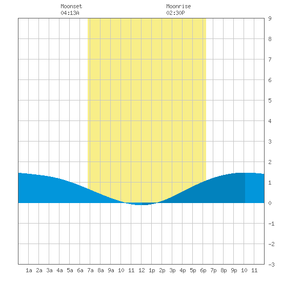 Lynchburg Landing tide chart for Friday, February 27, 2026
