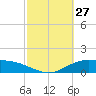 Lynchburg Landing tide chart for Friday, February 27, 2026
