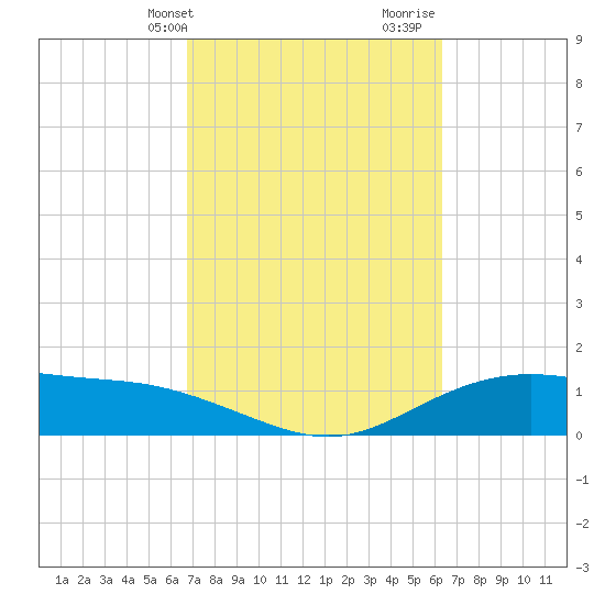 Lynchburg Landing tide chart for Saturday, February 28, 2026