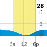 Lynchburg Landing tide chart for Saturday, February 28, 2026