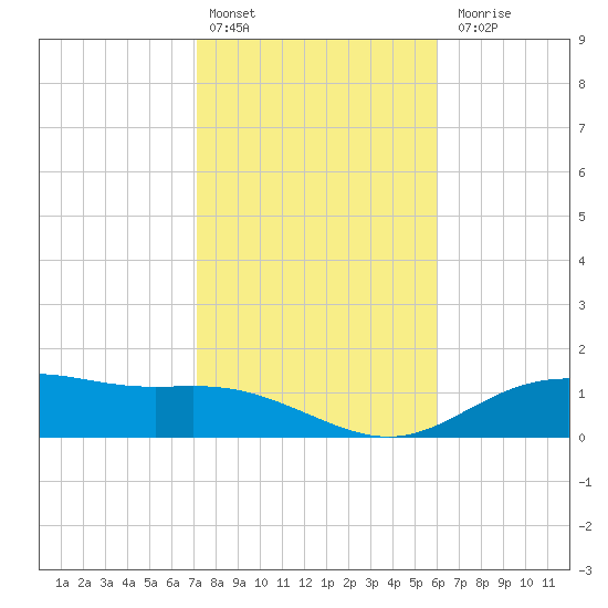 Lynchburg Landing tide chart for Monday, February 2, 2026