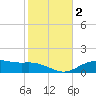 Lynchburg Landing tide chart for Monday, February 2, 2026