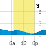 Lynchburg Landing tide chart for Tuesday, February 3, 2026