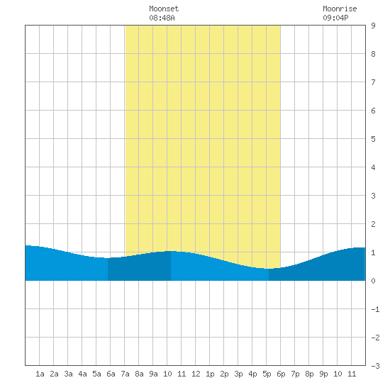 Lynchburg Landing tide chart for Wednesday, February 4, 2026