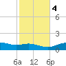 Lynchburg Landing tide chart for Wednesday, February 4, 2026