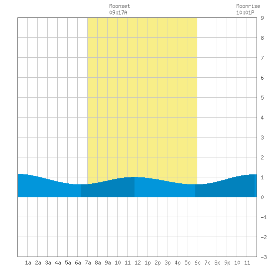 Lynchburg Landing tide chart for Thursday, February 5, 2026