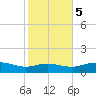 Lynchburg Landing tide chart for Thursday, February 5, 2026