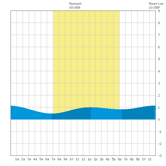 Lynchburg Landing tide chart for Friday, February 6, 2026
