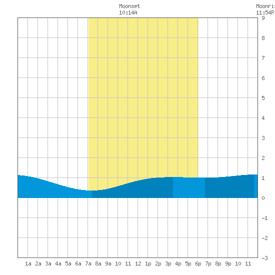 Lynchburg Landing tide chart for Saturday, February 7, 2026