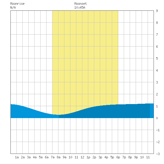 Lynchburg Landing tide chart for Sunday, February 8, 2026