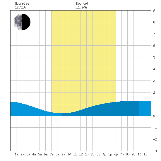 Lynchburg Landing tide chart for Monday, February 9, 2026