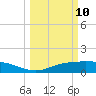 Lynchburg Landing tide chart for Tuesday, March 10, 2026