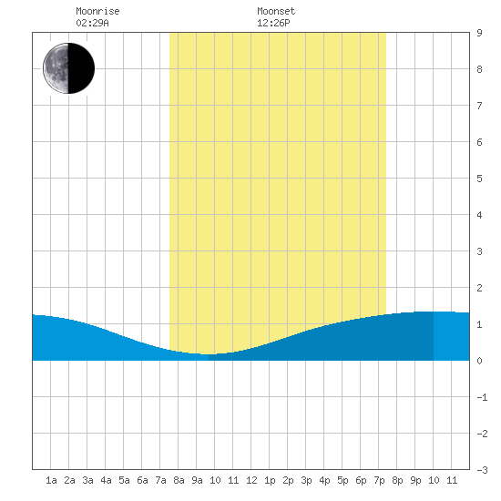 Lynchburg Landing tide chart for Wednesday, March 11, 2026
