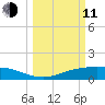 Lynchburg Landing tide chart for Wednesday, March 11, 2026