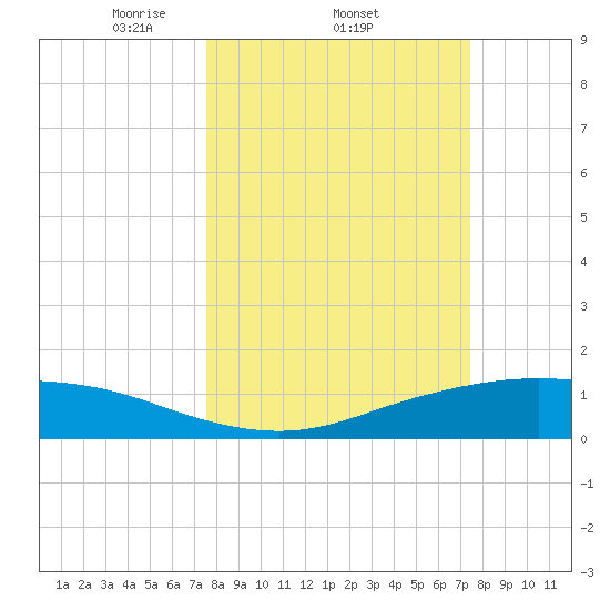 Lynchburg Landing tide chart for Thursday, March 12, 2026