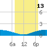 Lynchburg Landing tide chart for Friday, March 13, 2026