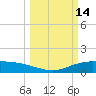 Lynchburg Landing tide chart for Saturday, March 14, 2026
