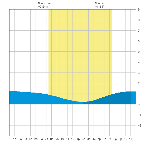 Lynchburg Landing tide chart for Sunday, March 15, 2026