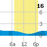 Lynchburg Landing tide chart for Monday, March 16, 2026