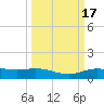Lynchburg Landing tide chart for Tuesday, March 17, 2026