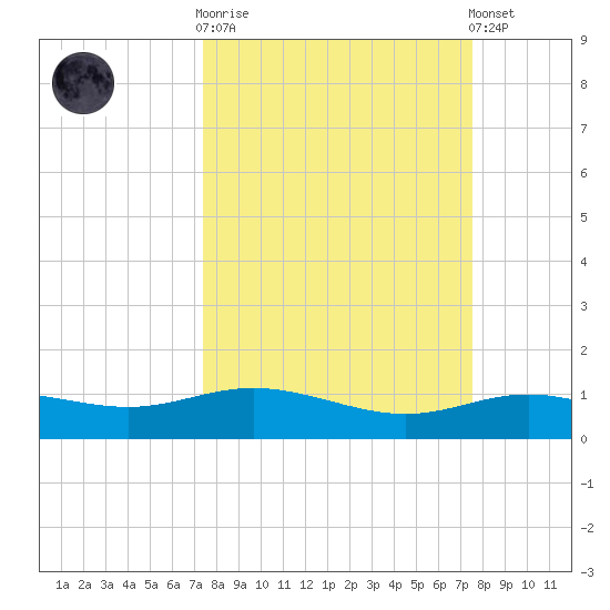 Lynchburg Landing tide chart for Wednesday, March 18, 2026