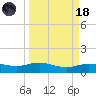 Lynchburg Landing tide chart for Wednesday, March 18, 2026