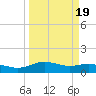 Lynchburg Landing tide chart for Thursday, March 19, 2026