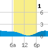 Lynchburg Landing tide chart for Sunday, March 1, 2026