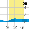 Lynchburg Landing tide chart for Friday, March 20, 2026