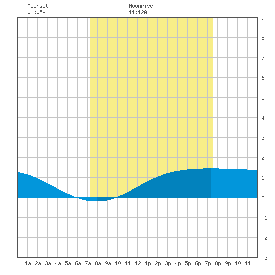 Lynchburg Landing tide chart for Tuesday, March 24, 2026