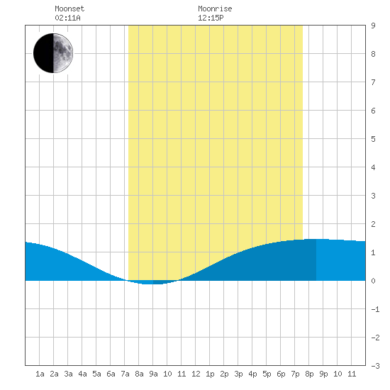 Lynchburg Landing tide chart for Wednesday, March 25, 2026