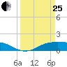 Lynchburg Landing tide chart for Wednesday, March 25, 2026